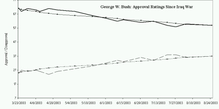 bush ratings