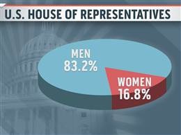 Men and Women in Congress