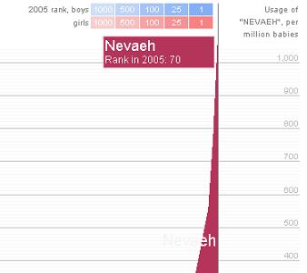 Nevaeh graph