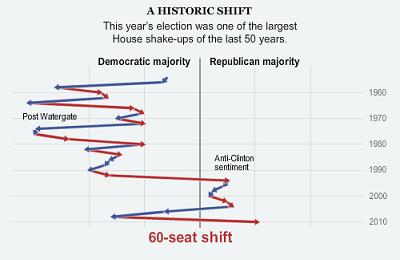 NY Times graphic of the House majority party